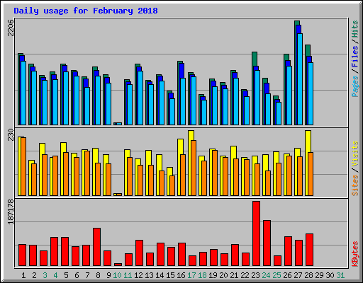 Daily usage for February 2018