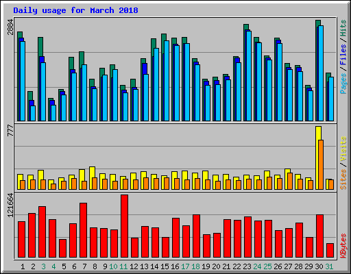 Daily usage for March 2018