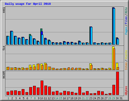 Daily usage for April 2018