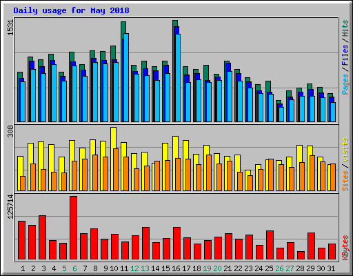 Daily usage for May 2018