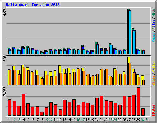 Daily usage for June 2018