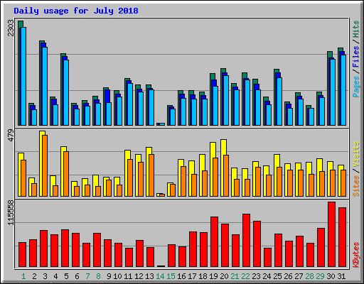 Daily usage for July 2018