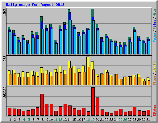 Daily usage for August 2018