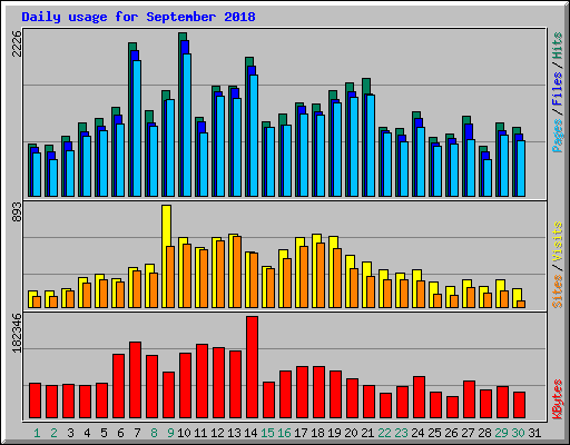 Daily usage for September 2018