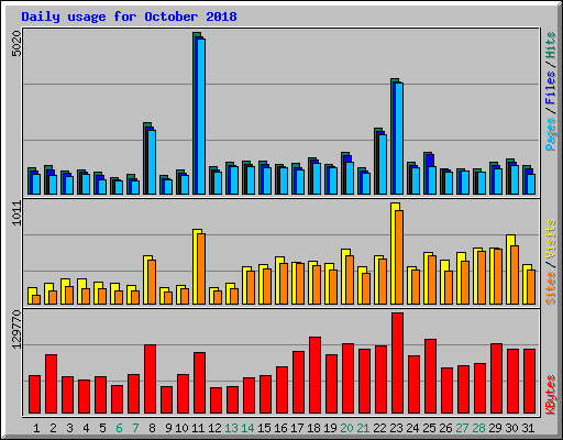 Daily usage for October 2018