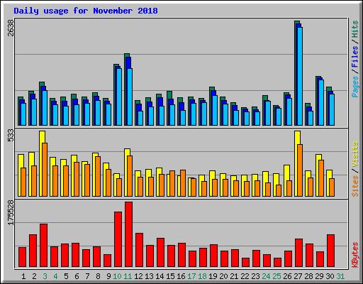 Daily usage for November 2018