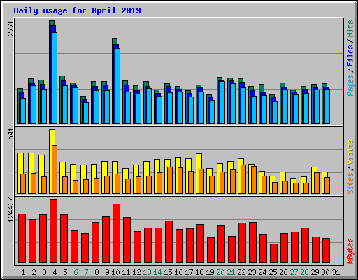 Daily usage for April 2019