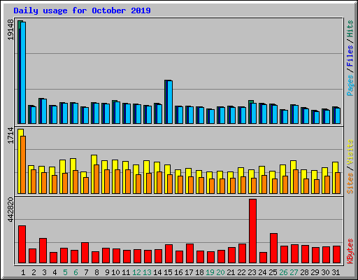 Daily usage for October 2019