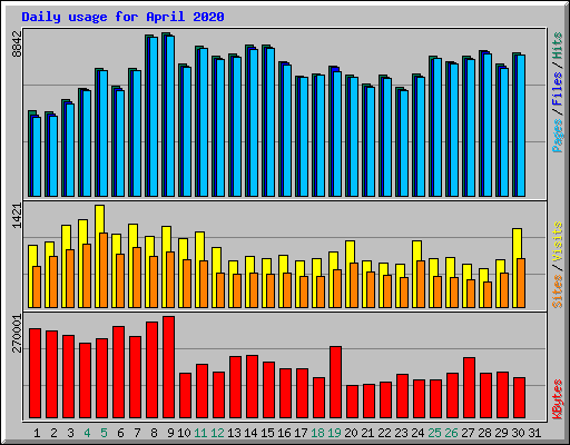 Daily usage for April 2020