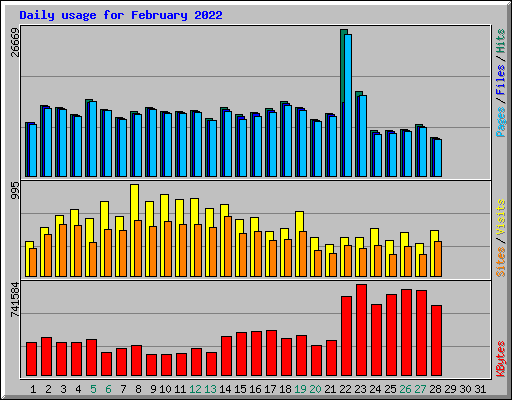 Daily usage for February 2022