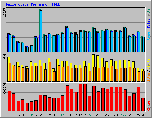 Daily usage for March 2022