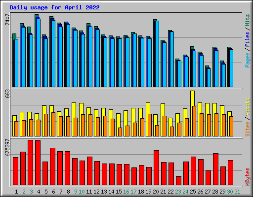 Daily usage for April 2022