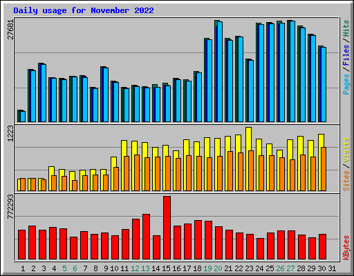 Daily usage for November 2022