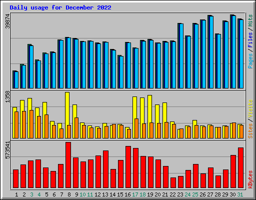 Daily usage for December 2022