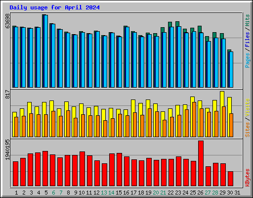 Daily usage for April 2024