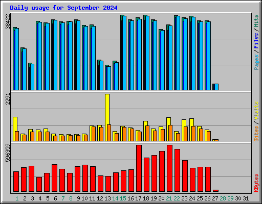 Daily usage for September 2024