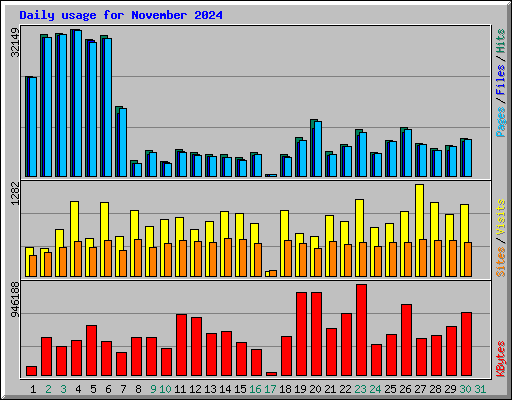 Daily usage for November 2024
