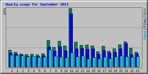 Hourly usage for September 2013