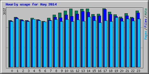 Hourly usage for May 2014