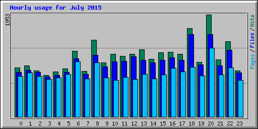 Hourly usage for July 2015