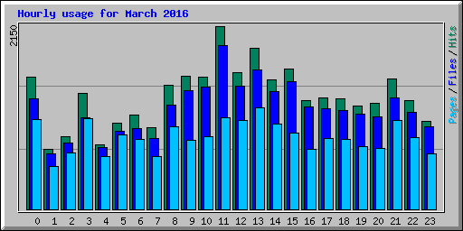 Hourly usage for March 2016