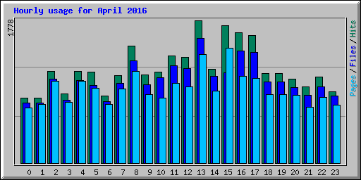 Hourly usage for April 2016