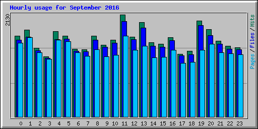 Hourly usage for September 2016