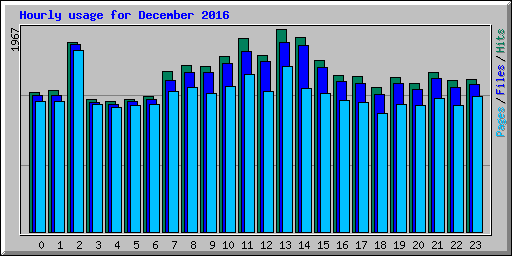 Hourly usage for December 2016