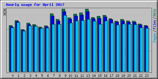 Hourly usage for April 2017