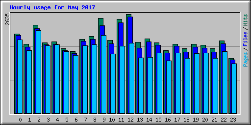 Hourly usage for May 2017