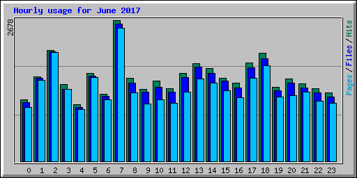 Hourly usage for June 2017