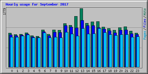 Hourly usage for September 2017