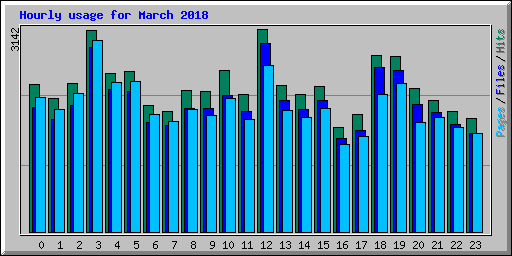 Hourly usage for March 2018