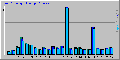 Hourly usage for April 2018