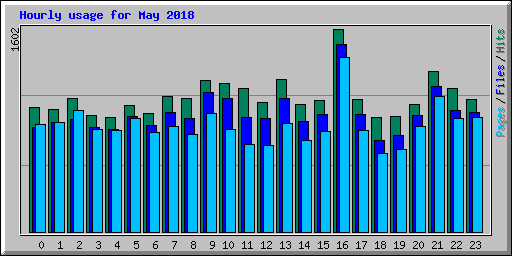 Hourly usage for May 2018