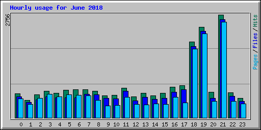 Hourly usage for June 2018