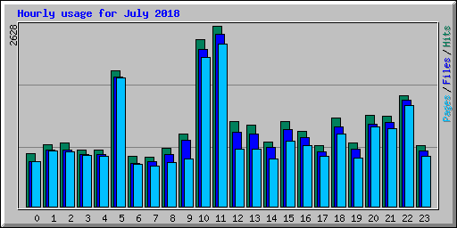 Hourly usage for July 2018