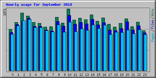 Hourly usage for September 2018