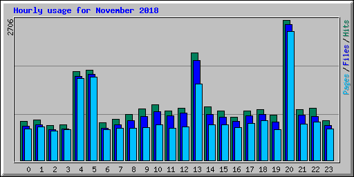 Hourly usage for November 2018