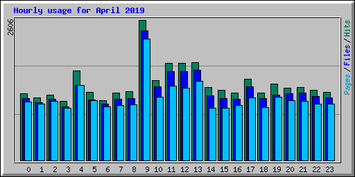 Hourly usage for April 2019