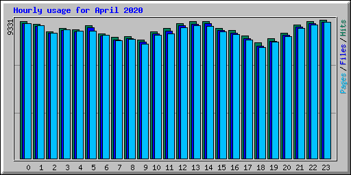 Hourly usage for April 2020