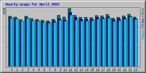 Hourly usage for April 2022