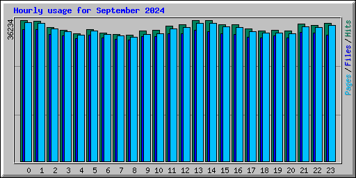 Hourly usage for September 2024